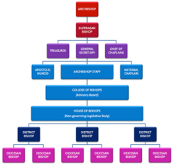 Blank Baptist Church Organizational Chart Template