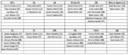 Custom Football Defensive Depth Chart Template Doc Sample