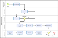 Custom Work Process Flow Chart Template Excel