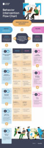 Free Blank Behavior Management Flow Chart Template