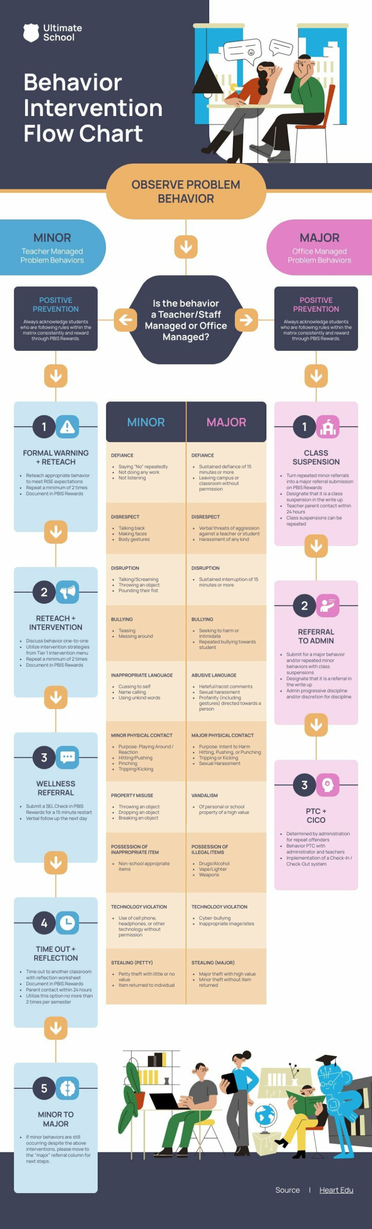 Free Blank Behavior Management Flow Chart Template