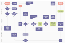 Free Blank Work Process Flow Chart Template Pdf Sample