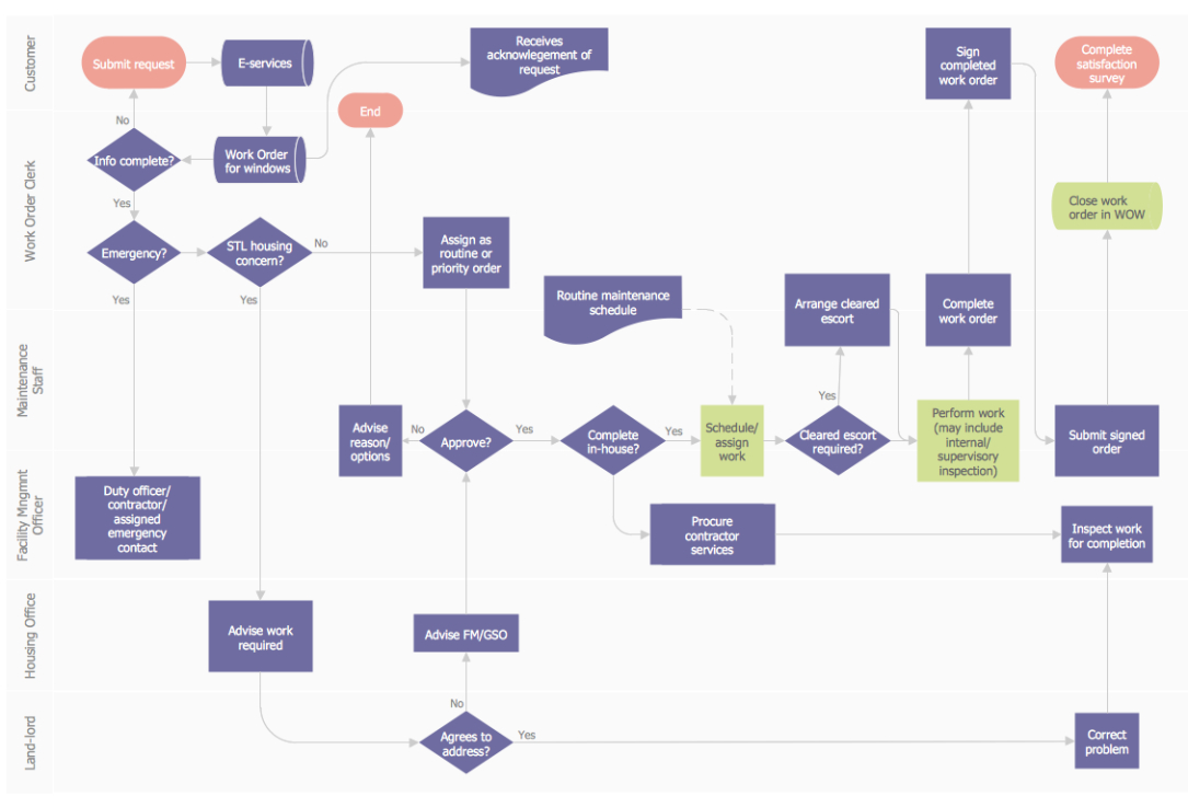 Free Blank Work Process Flow Chart Template Pdf Sample