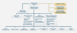 Free Custom Finance Department Organizational Chart Template Doc