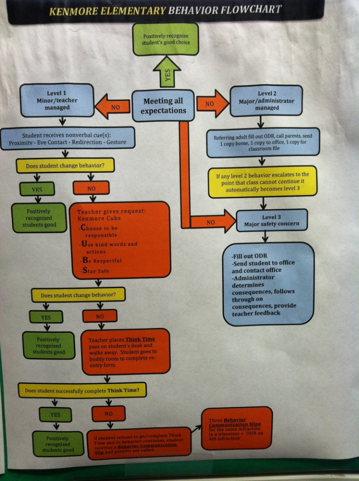 Free Editable Behavior Management Flow Chart Template Doc