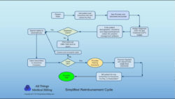 Free Editable Billing Process Flow Chart Template Doc