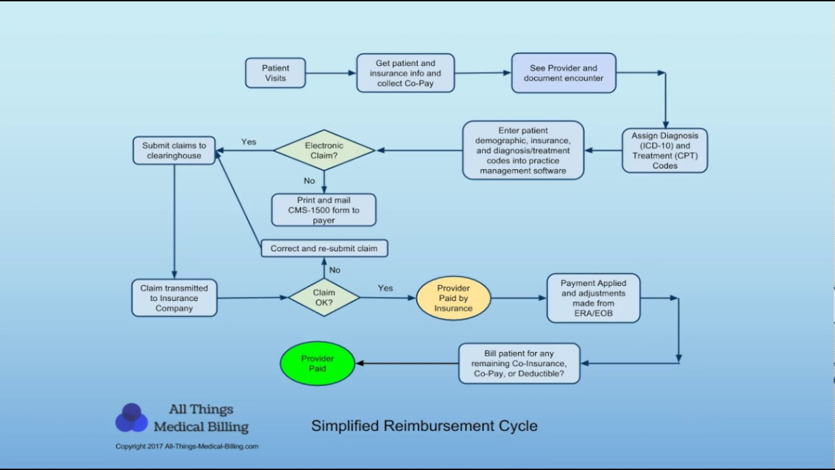 Billing Process Flow Chart Template Billing Process Flow Chart Template