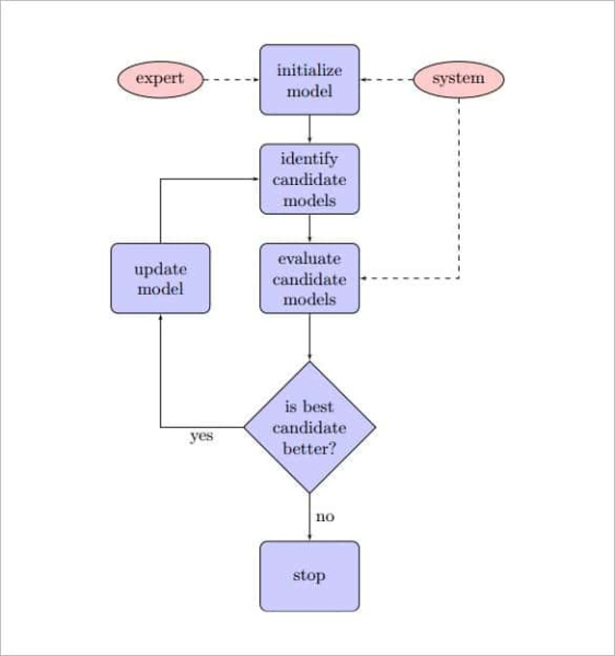 Free Editable Work Process Flow Chart Template Pdf