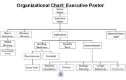 Free Printable Baptist Church Organizational Chart Template Excel Sample