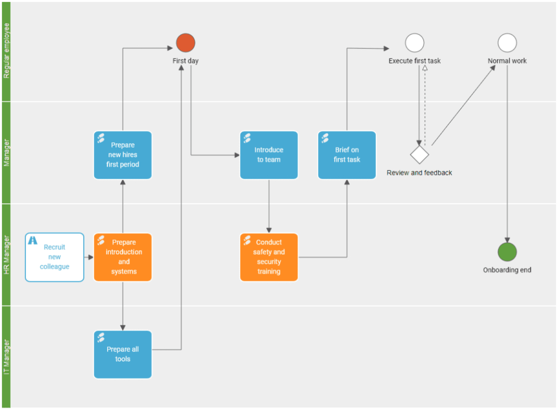 Free Printable Customer Onboarding Process Flow Chart Template