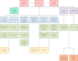 Free Printable Finance Department Organizational Chart Template  Sample