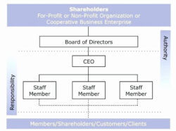 Non Profit Organizational Chart Template Excel