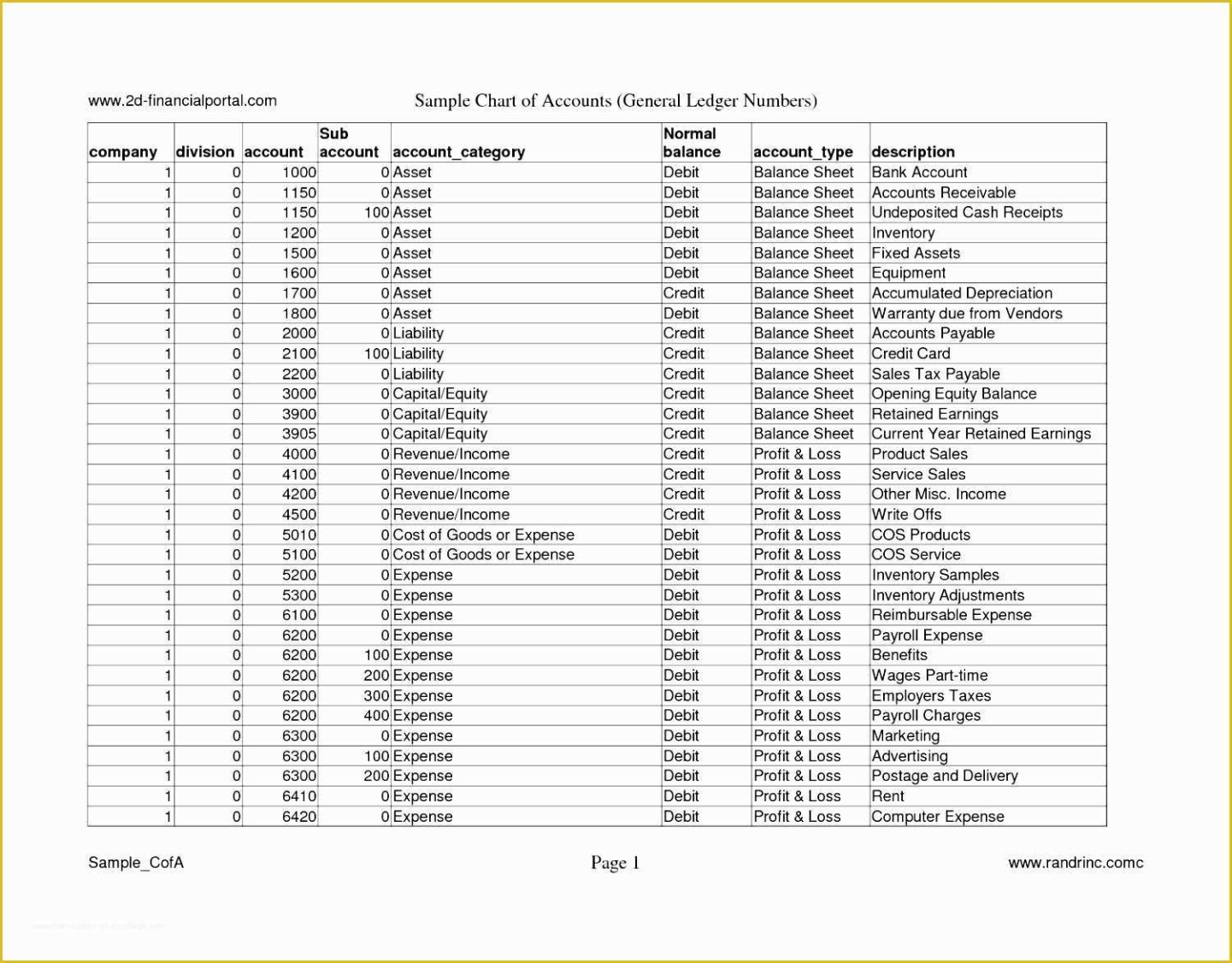 Printable Church Chart Of Accounts Template Doc