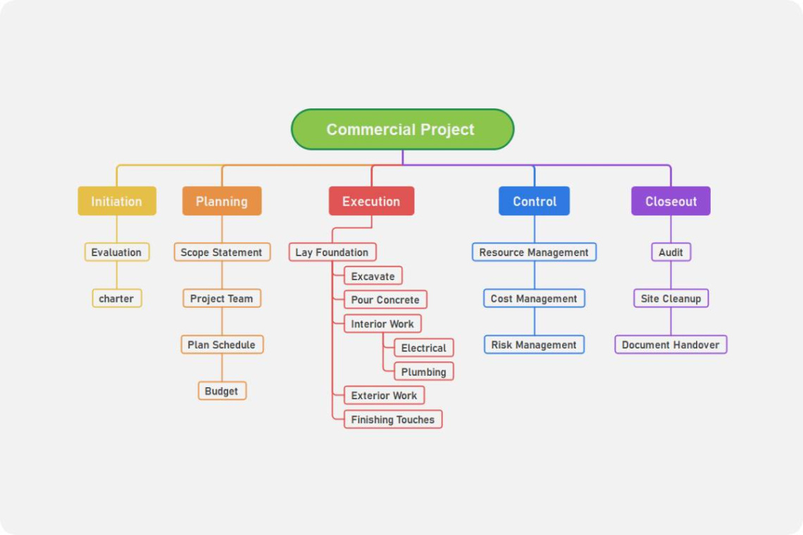 Printable Work Breakdown Structure Chart Template