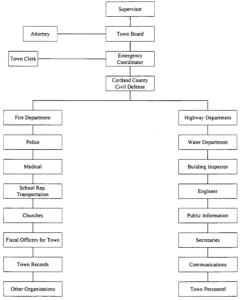 Blank Chain Of Command Flow Chart Template