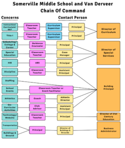 Chain Of Command Flow Chart Template Word Sample