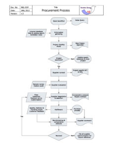 Delivery Process Flow Chart Template Word Sample