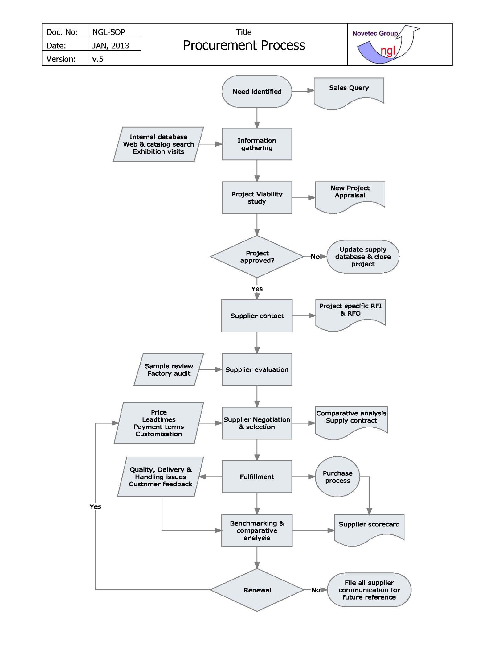 Delivery Process Flow Chart Template Word Sample