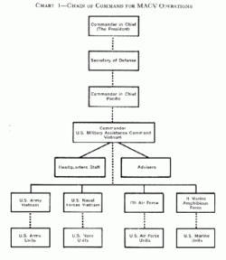 Editable Chain Of Command Flow Chart Template Pdf