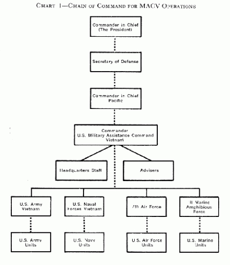 Editable Chain Of Command Flow Chart Template Pdf