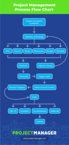 Free Blank Delivery Process Flow Chart Template