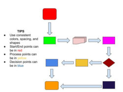 Free Blank Delivery Process Flow Chart Template