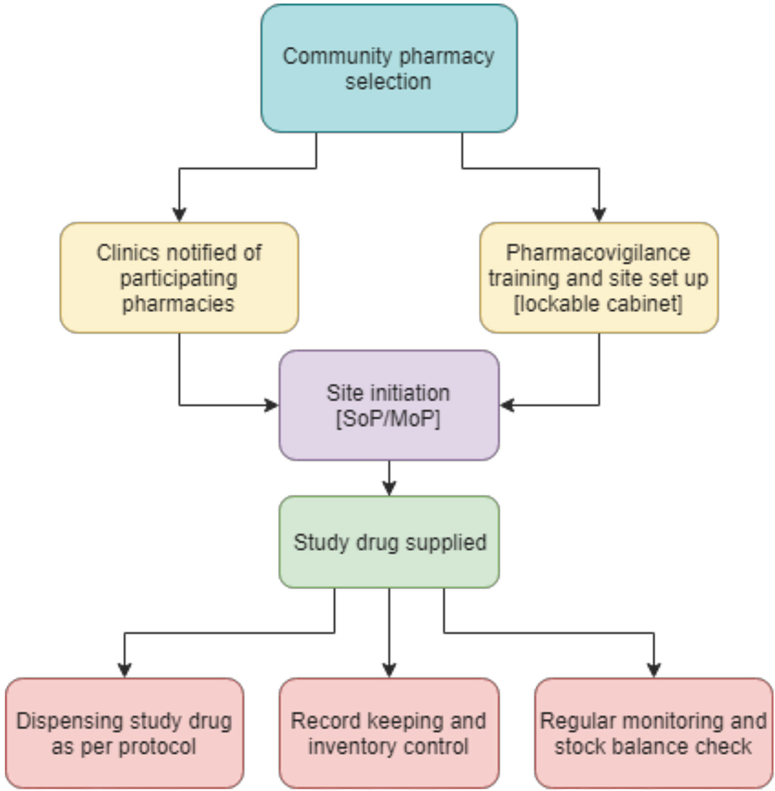 Free  Clinical Trial Flow Chart Template Word