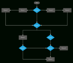 Free Custom 10 Step Flow Chart Template Doc