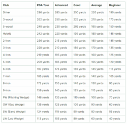 Free Custom Golf Club Distance Chart Template  Sample