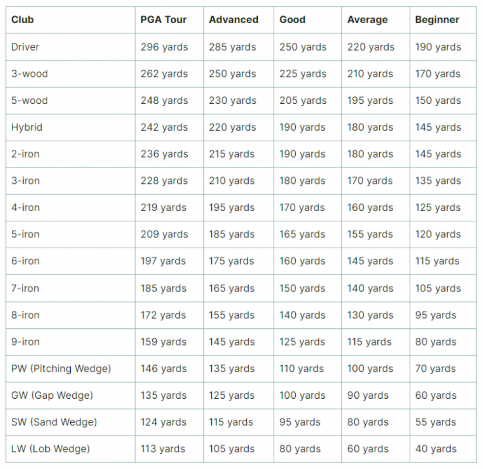 Free Custom Golf Club Distance Chart Template  Sample