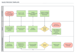 Free Editable Business Process Flow Chart Template Word Sample