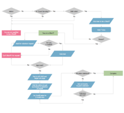 Free Printable Business Process Flow Chart Template Word Sample