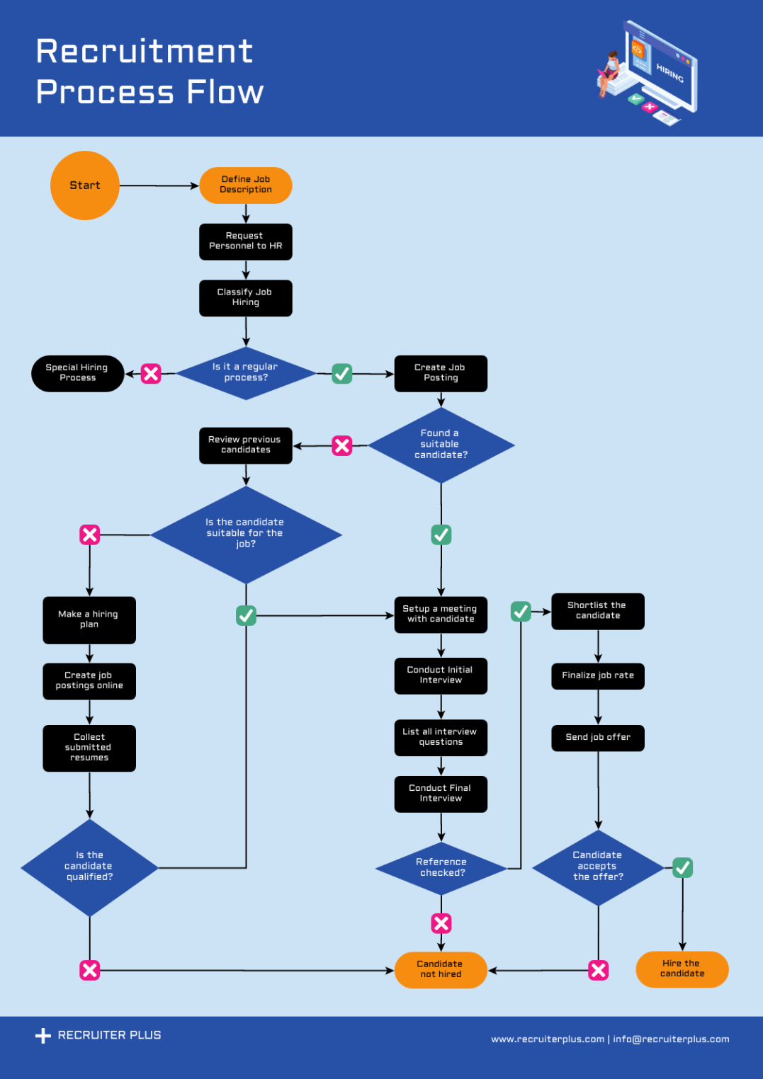 Free Printable Delivery Process Flow Chart Template Pdf