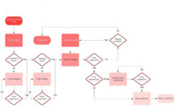 Free Printable Delivery Process Flow Chart Template Word