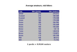 Golf Club Distance Chart Template  Sample