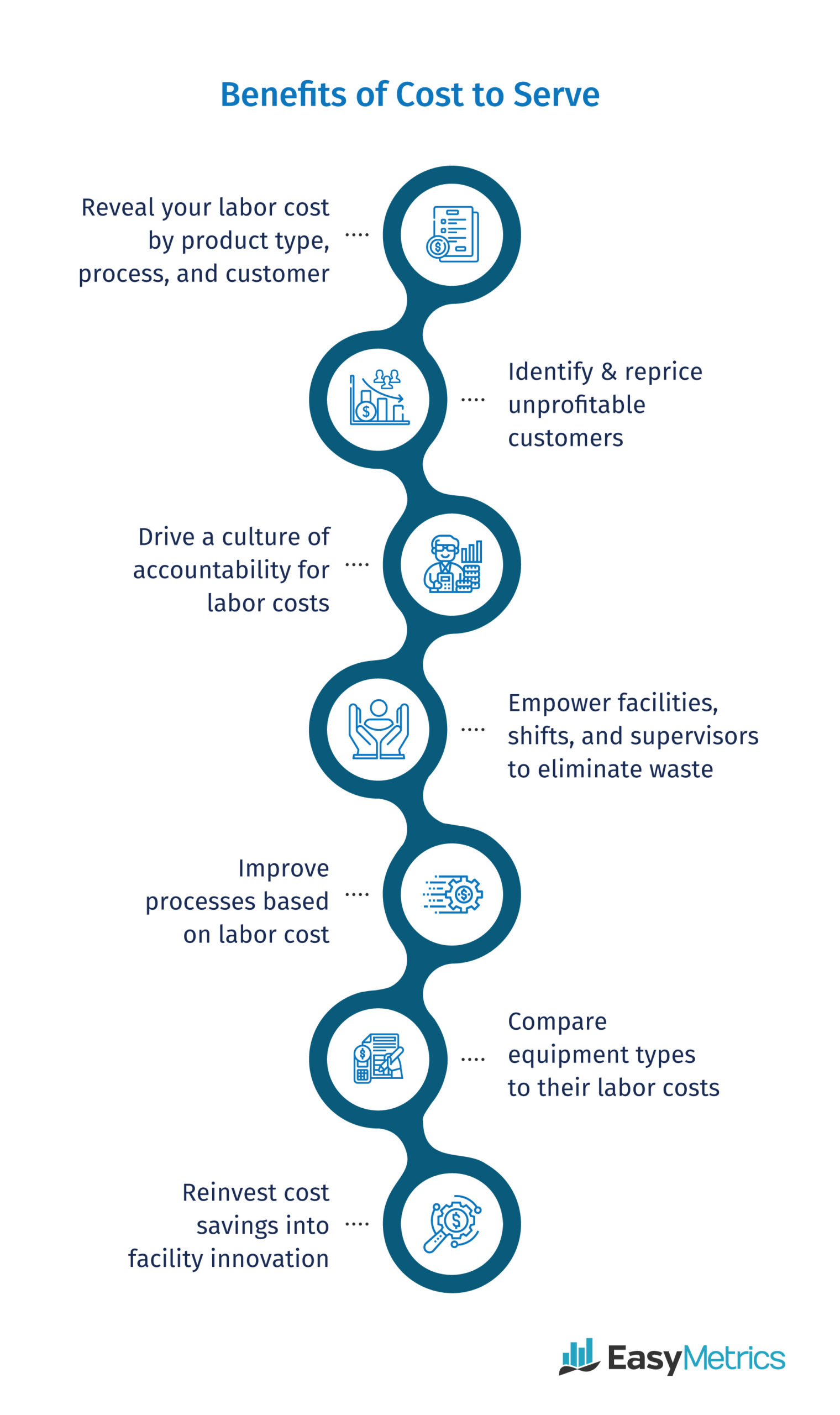 Cost to Serve Analysis Template