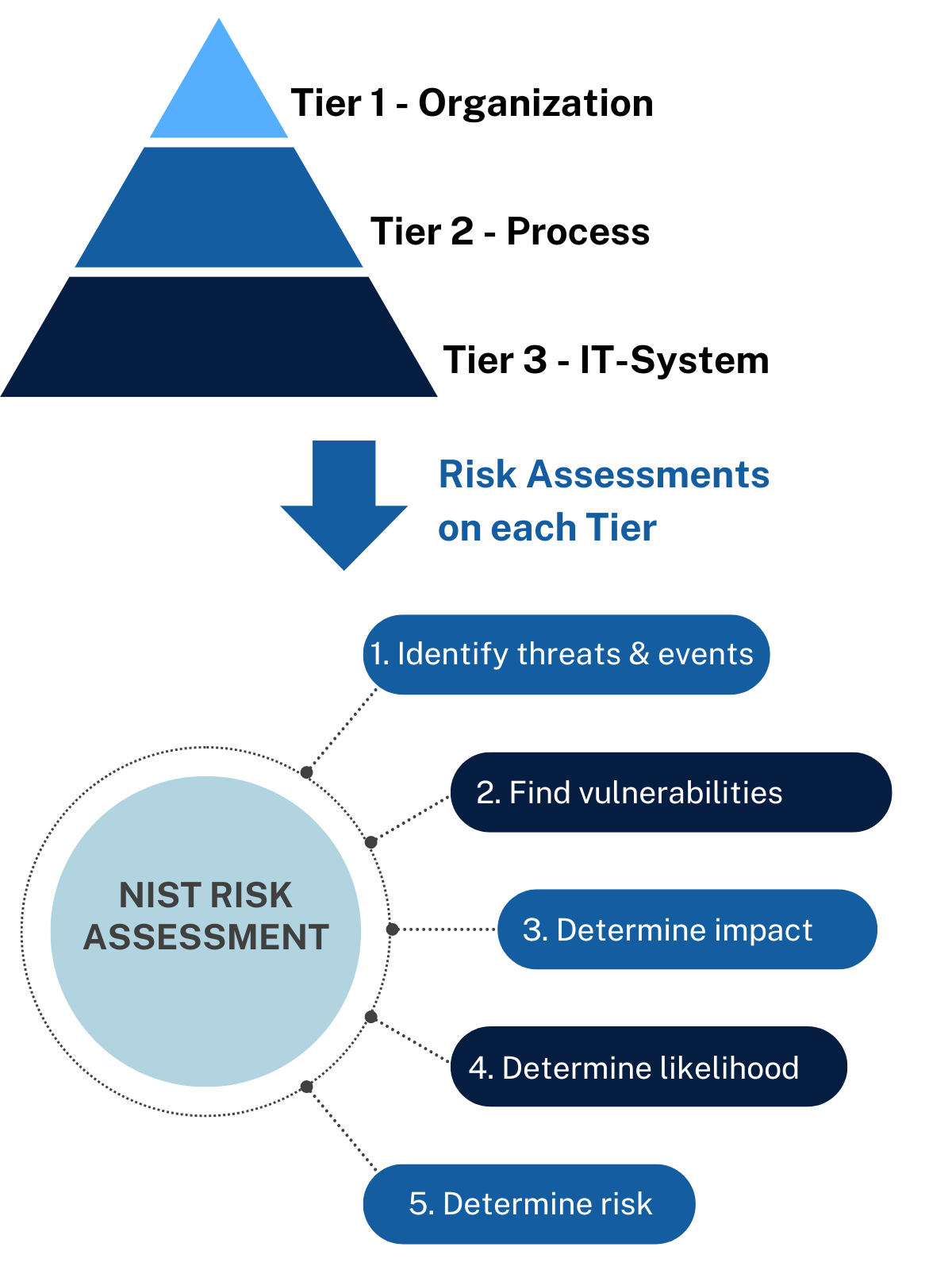 Security Impact Analysis Template NIST