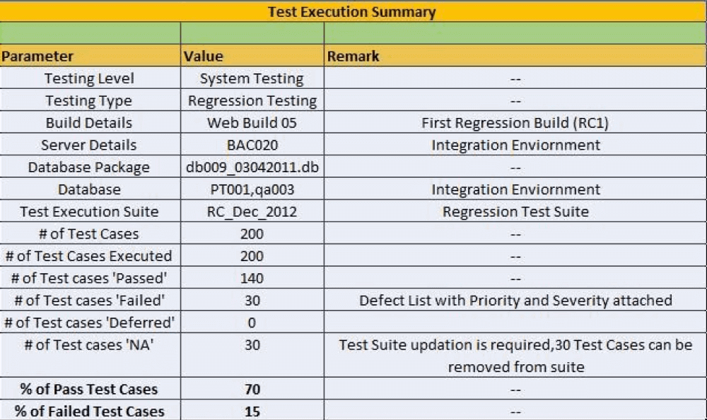 Performance Test Summary Report Template