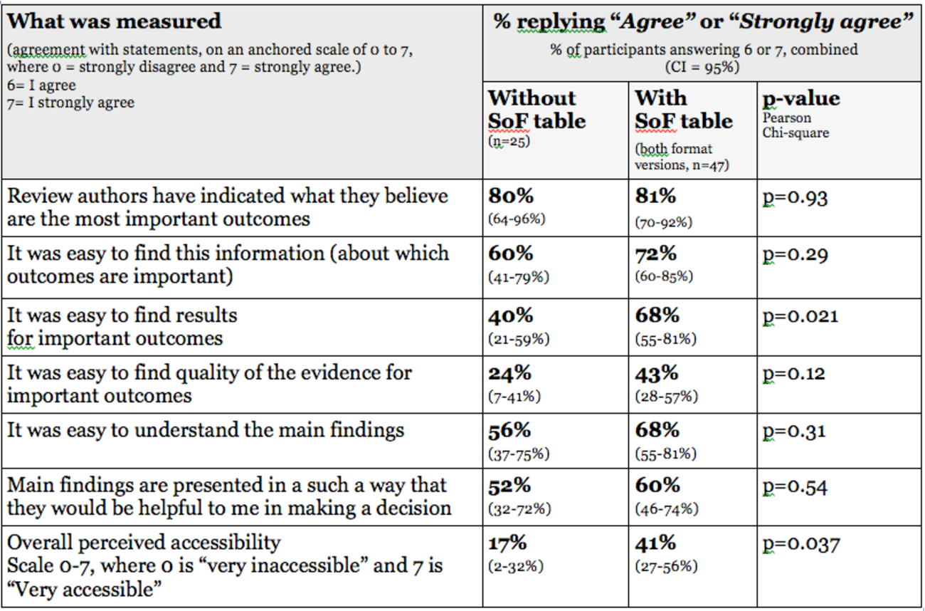 Summary of Findings Table Template