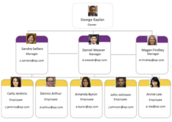 Blank Small Company Organizational Chart Template Excel Sample