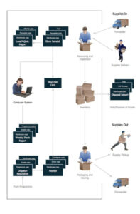 Blank Work Order Flow Chart Template Doc