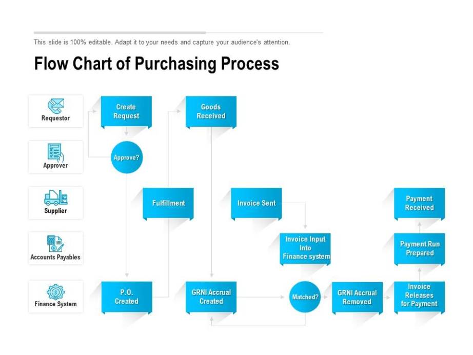 Custom Procurement Process Flow Chart Template