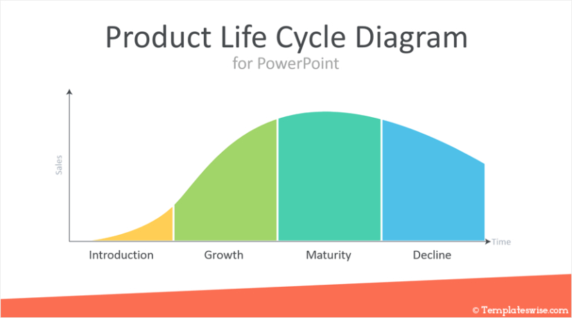 Custom Product Life Cycle Chart Template Excel Sample