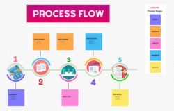 Custom Production Process Flow Chart Template Pdf Sample