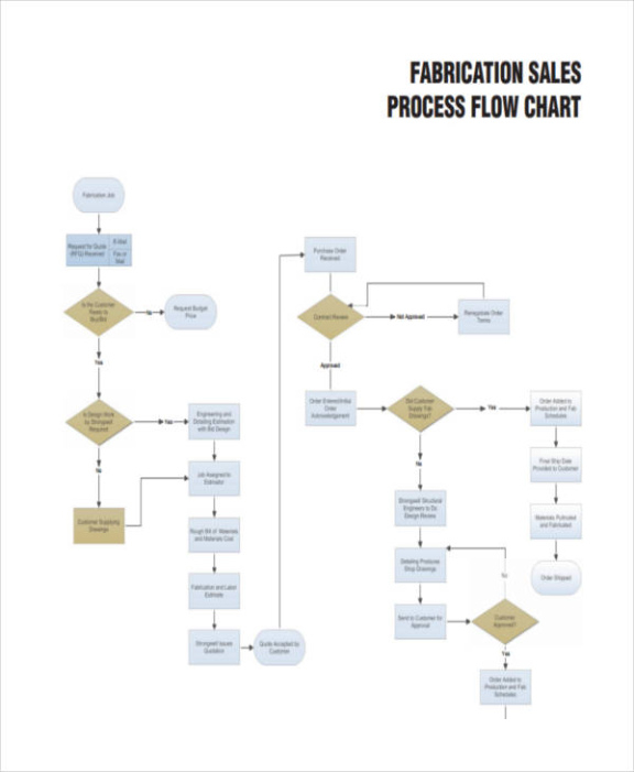 Custom Sales Cycle Flow Chart Template Doc Sample