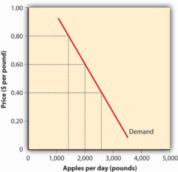 Editable Supply And Demand Chart Template Doc Sample