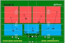 Free  4 4 Defense Depth Chart Template Pdf