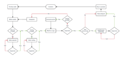 Free Blank Production Process Flow Chart Template Pdf Sample