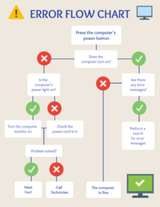 Free Blank Sales Call Flow Chart Template Word Sample