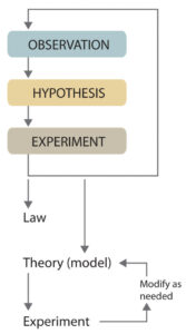 Free Blank Scientific Method Flow Chart Template Excel